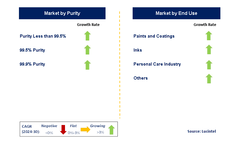 Methyl Acetate by Segment